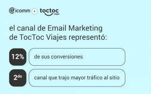 el canal de email marketing de toc toc viajes representó