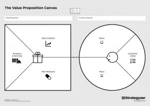Gráfico The Value Proposition Canvas