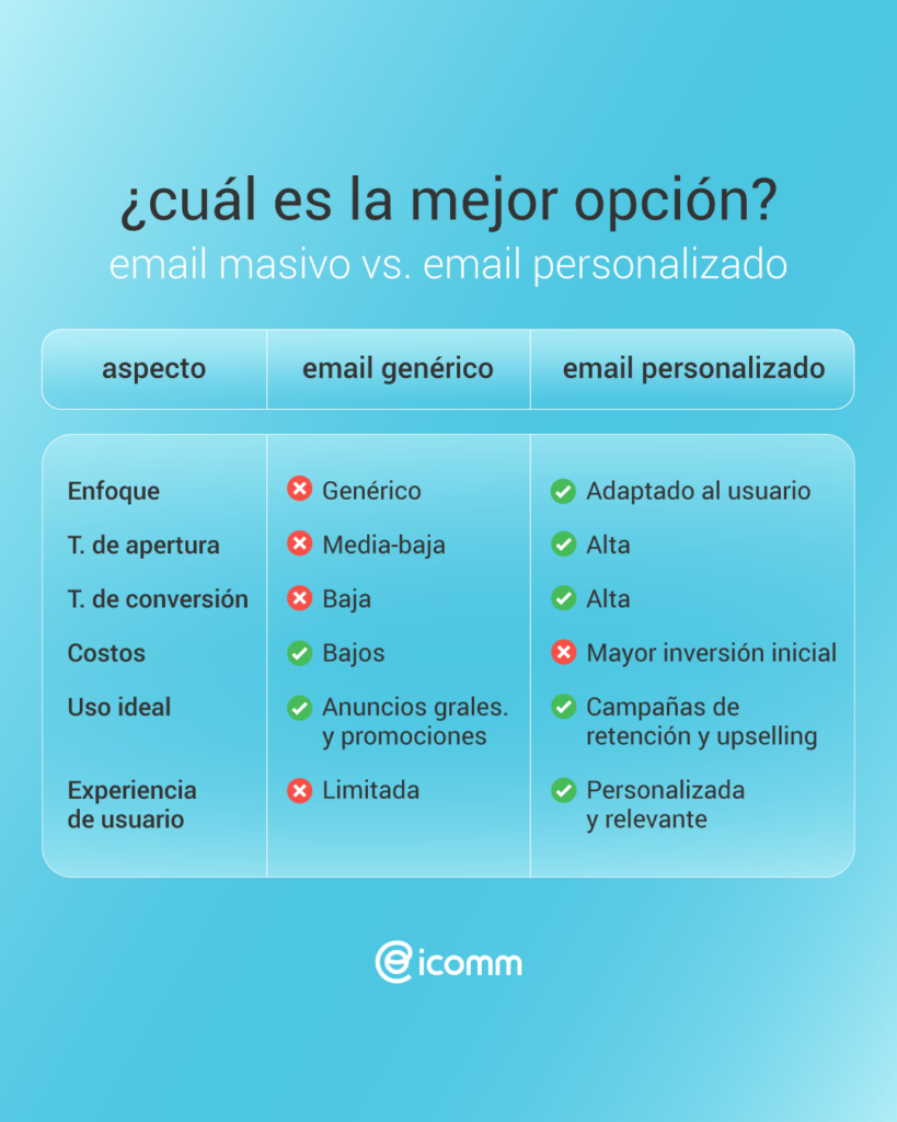 email masivo vs email personalizado icomm